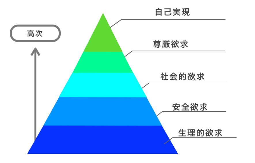 自己実現ではないもの